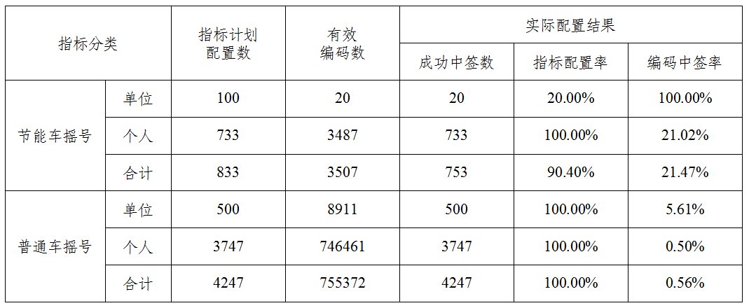 2020天津车牌摇号中签率是多少？（每月更新）