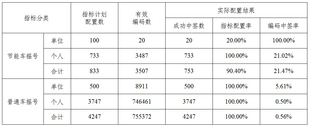 2020天津车牌摇号中签率是多少？（每月更新）