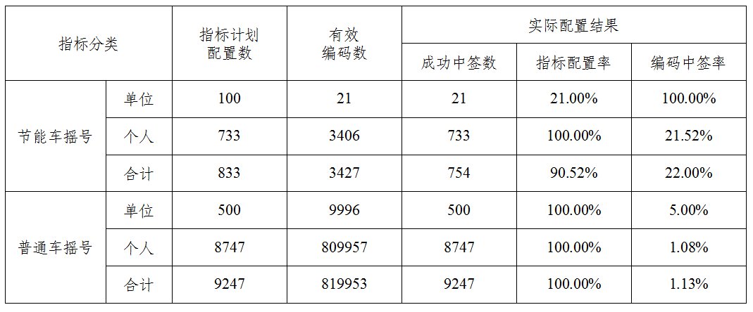 2020天津车牌摇号中签率是多少？中签率各是多少？