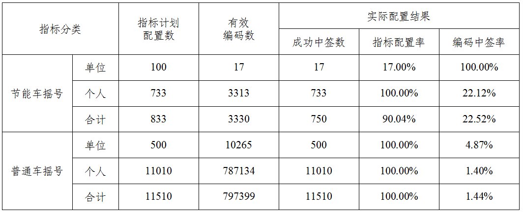 2020天津车牌摇号中签率是多少？（每月更新）