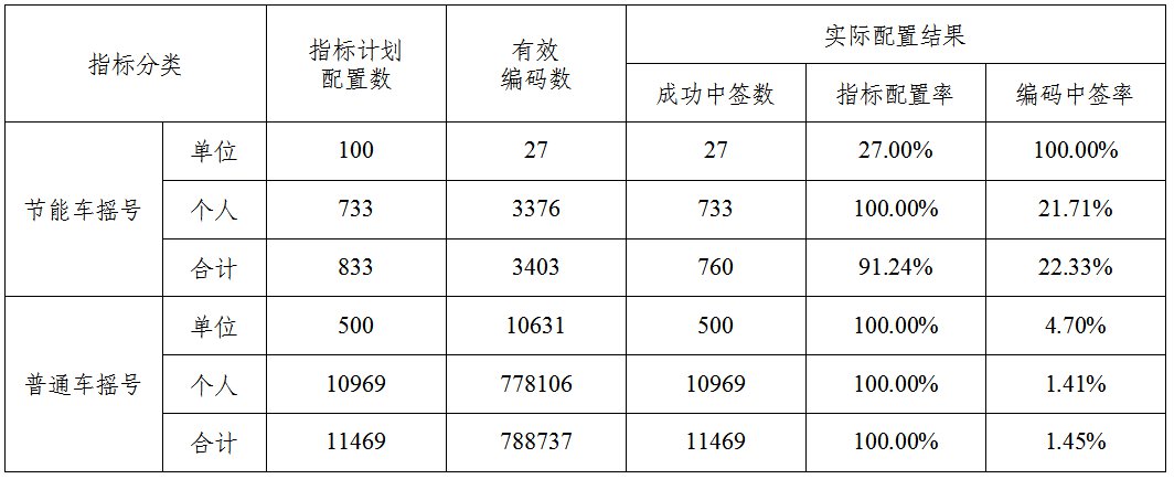 2020天津车牌摇号中签率是多少？中签率各是多少？