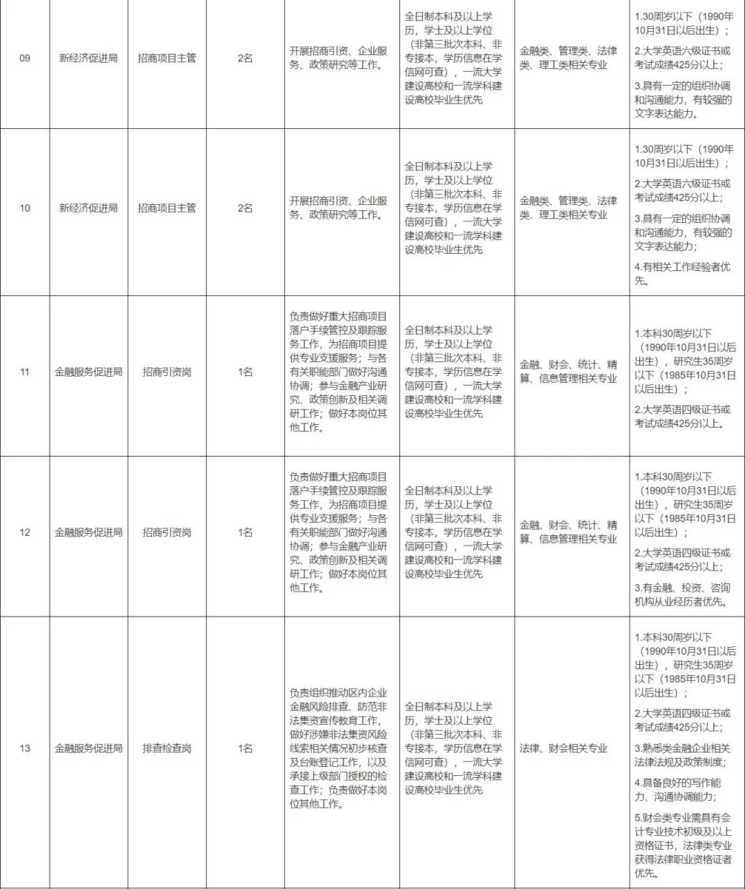 东疆“职”邀你！管委会招聘33名政府雇员