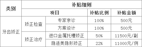 天津新增三项看牙费用补贴，符合的人可在线申请！