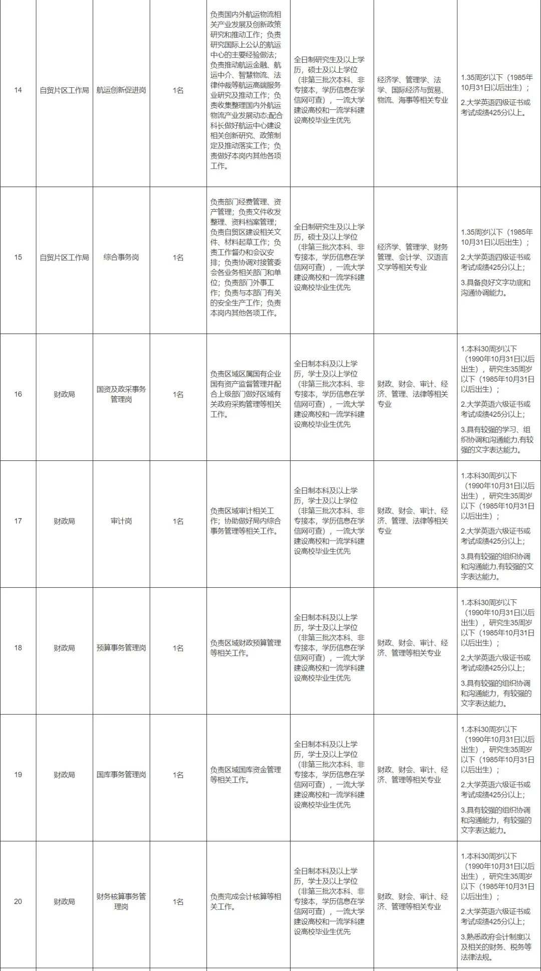 东疆“职”邀你！管委会招聘33名政府雇员