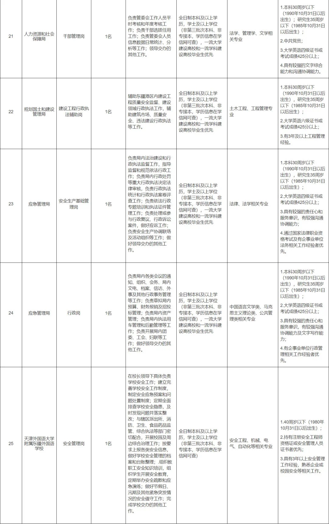 东疆“职”邀你！管委会招聘33名政府雇员