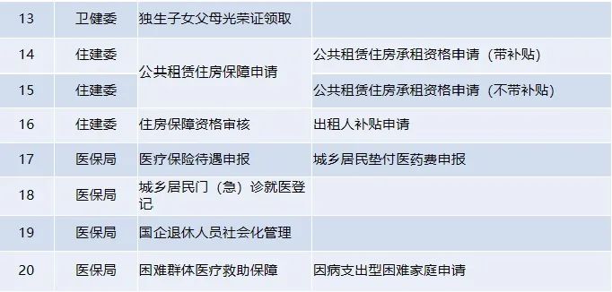第二批“滨海通办”便民服务事项上线运行！残疾证、独生子女证等就近办