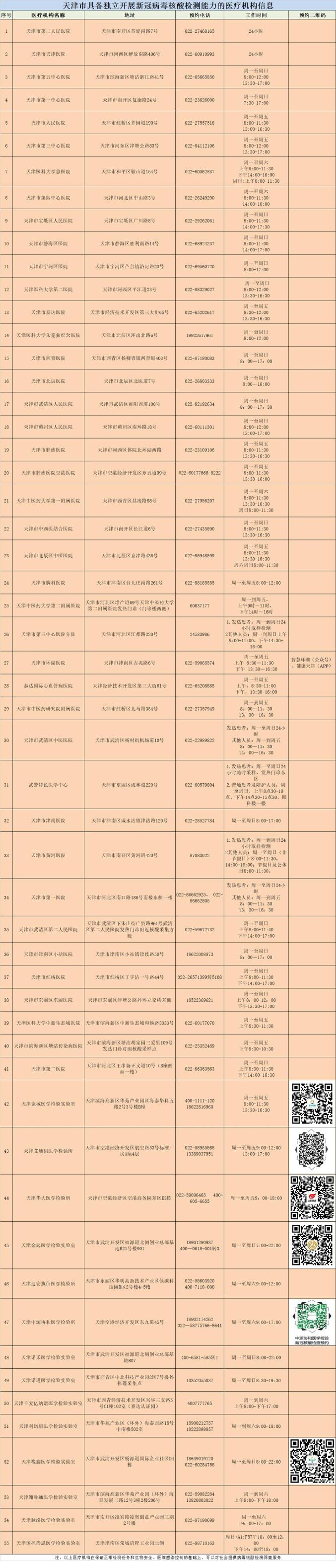 新增3家！天津这些机构可检测核酸