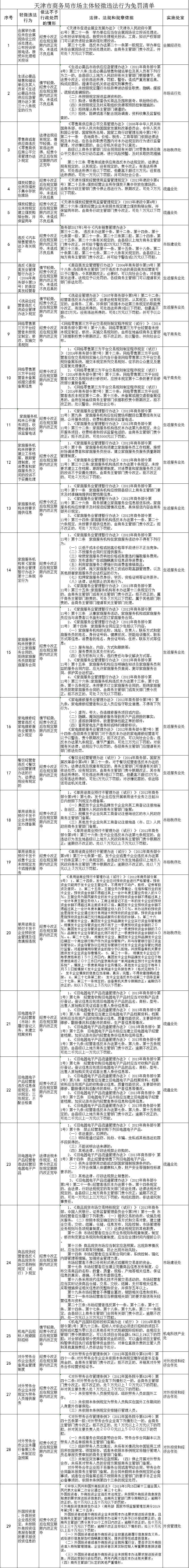 天津明确！这些轻微违法行为，免罚