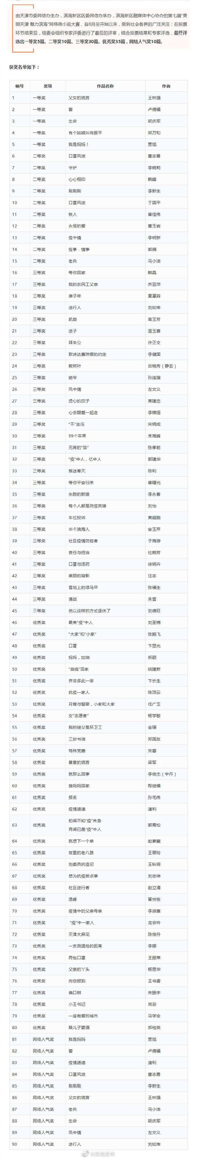 第七届“美丽天津 魅力滨海”网络微小说大赛获奖作品名单出炉！