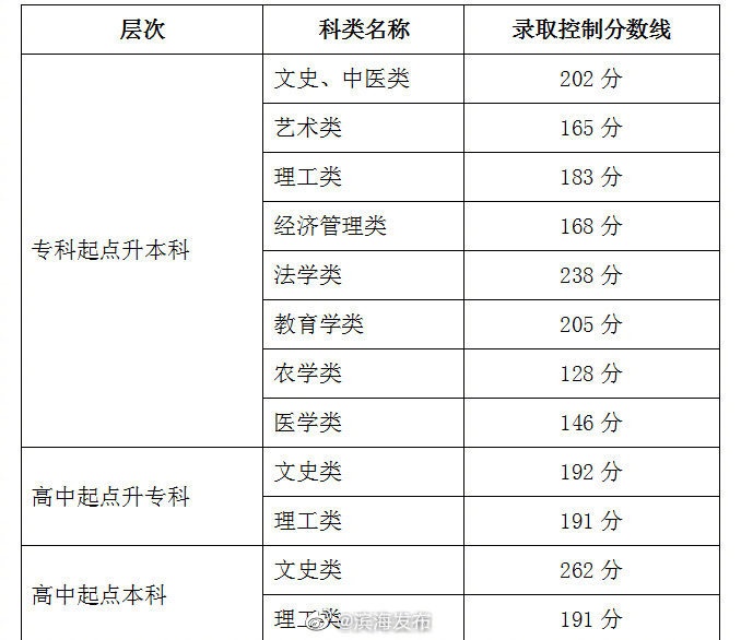 2020年天津市成人高校招生录取最低控制分数线划定
