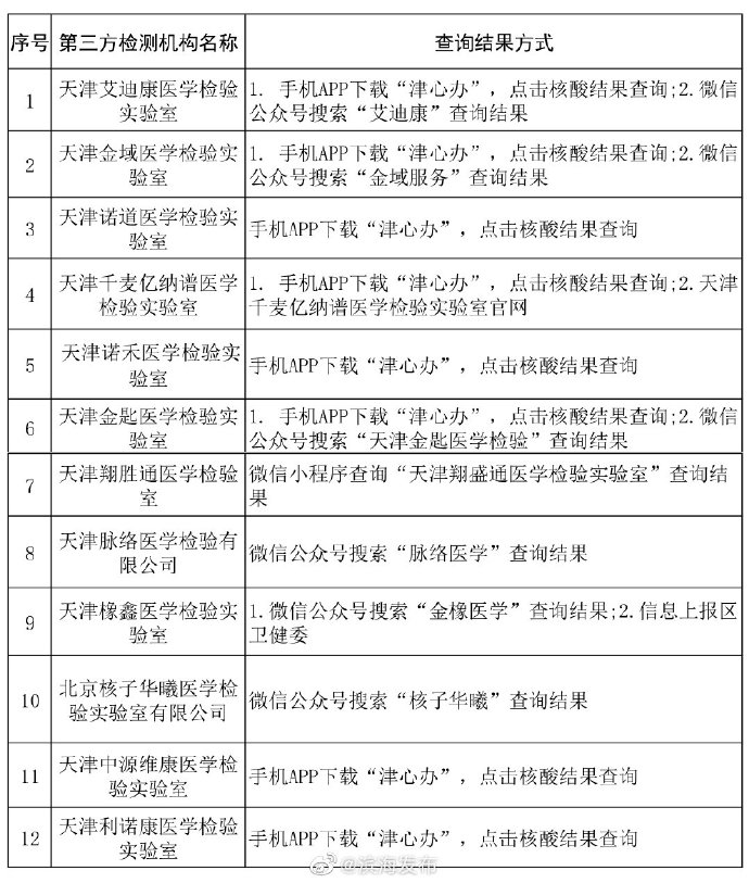 “滨城大筛”结果查不到？快来看这里！