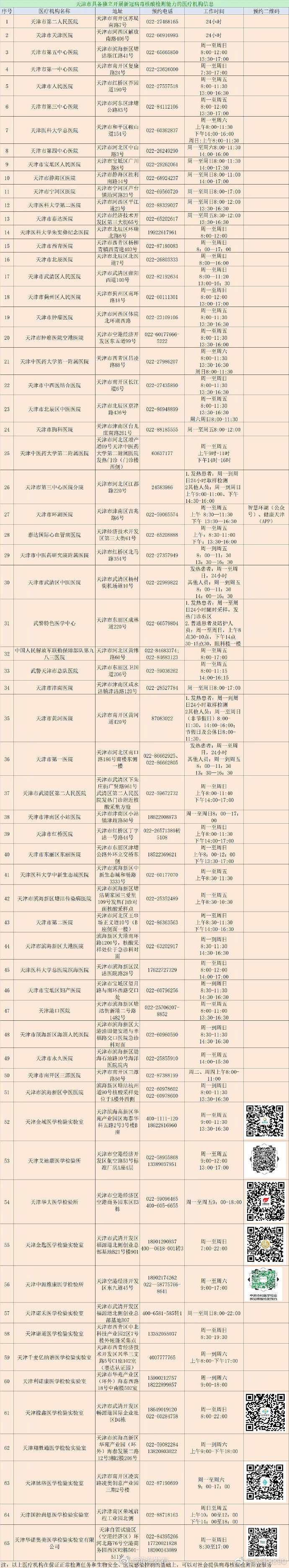 新增3家！天津这65家机构可提供核酸检测服务
