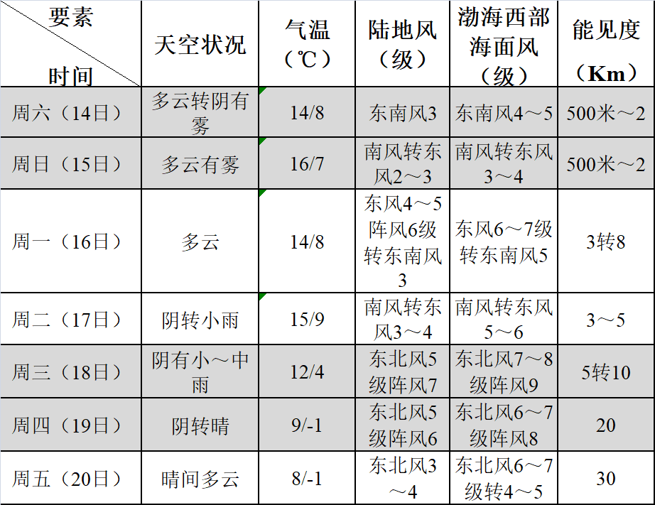 滨海人，接下来的天气，有霾还有雨……