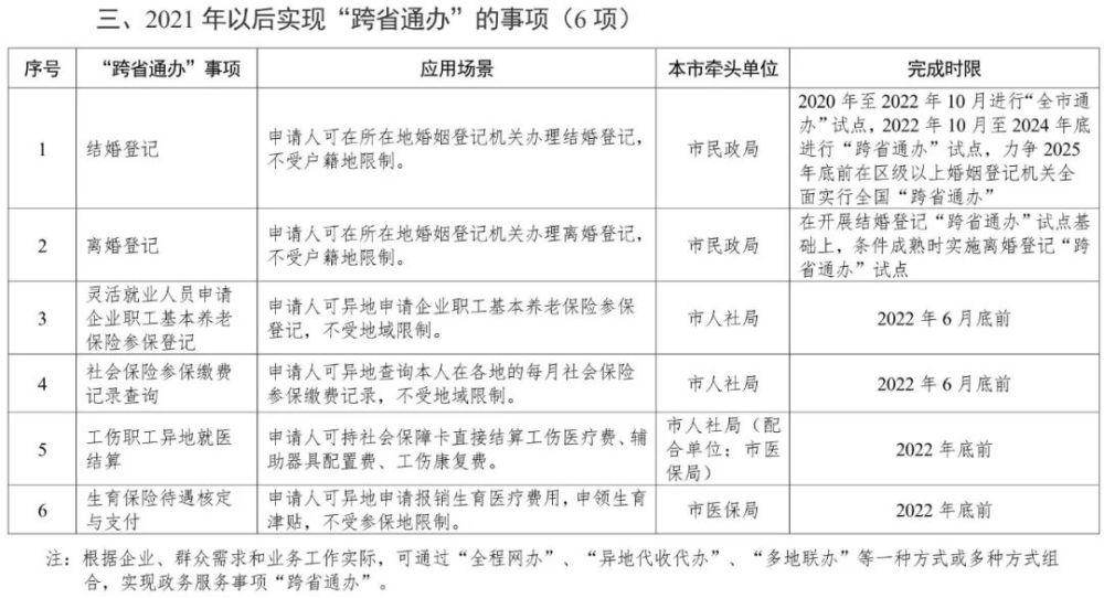 天津这140项政务服务，将“跨省通办”！