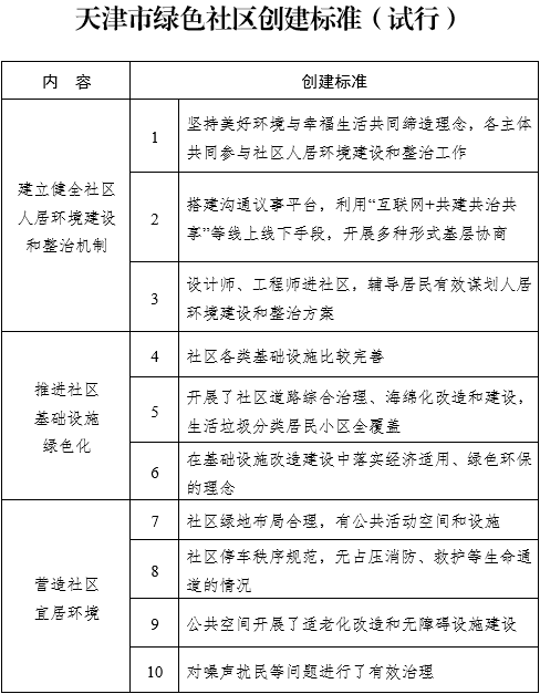 关注！天津将创建绿色社区！标准详戳