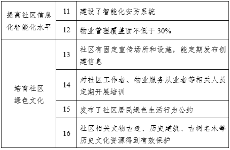 关注！天津将创建绿色社区！标准详戳