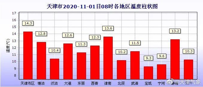 下周，沙尘、雾霾、冷空气要来天津了！