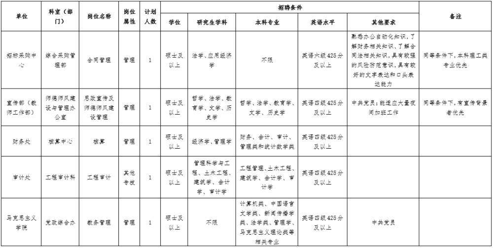 快看！天津一波好工作招聘！应届、往届都能报！