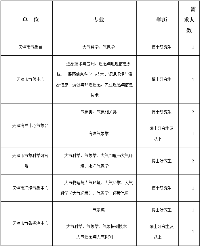 快看！天津一波好工作招聘！应届、往届都能报！