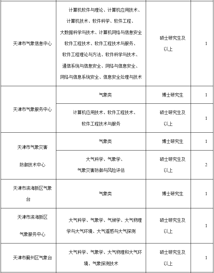 快看！天津一波好工作招聘！应届、往届都能报！