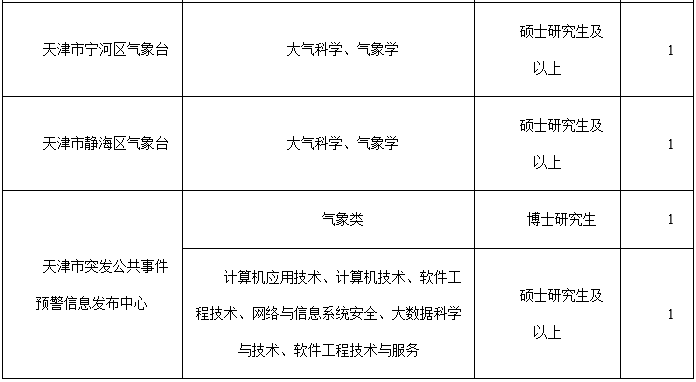 快看！天津一波好工作招聘！应届、往届都能报！