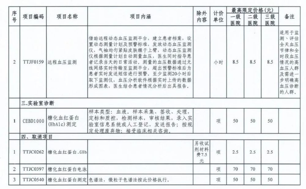 看病的注意，天津这几项医疗服务有最高限价了！