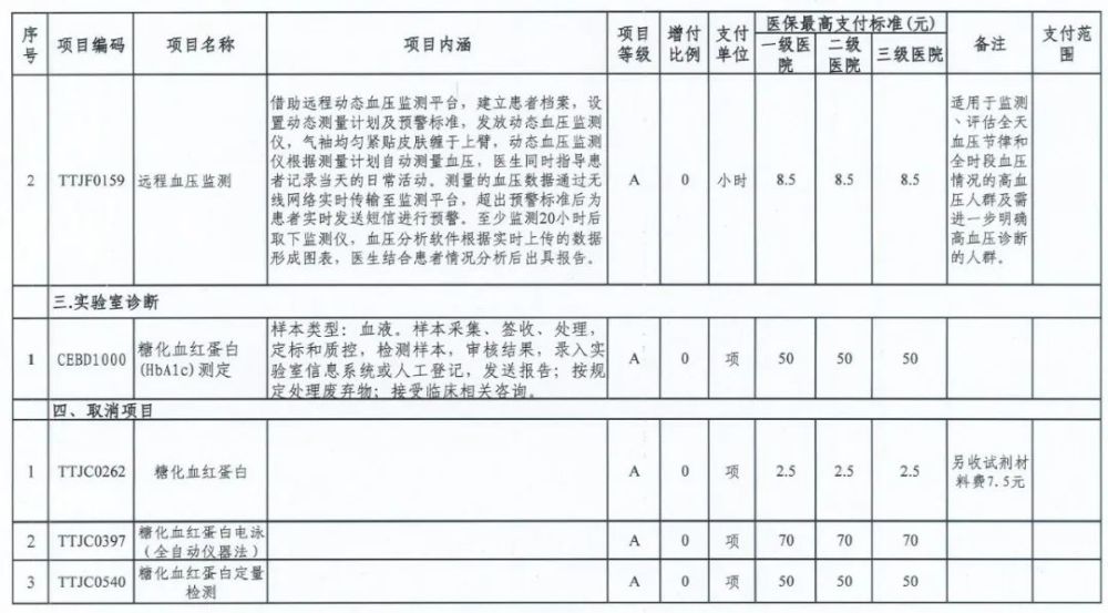 看病的注意，天津这几项医疗服务有最高限价了！