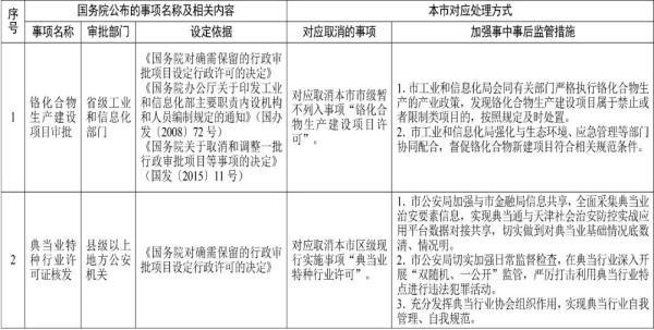 新规！天津发通知：这15项取消！