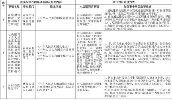 新规！天津发通知：这15项取消！