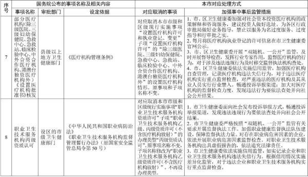 新规！天津发通知：这15项取消！
