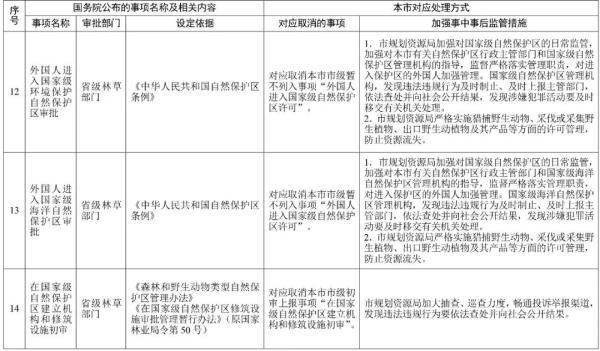 新规！天津发通知：这15项取消！