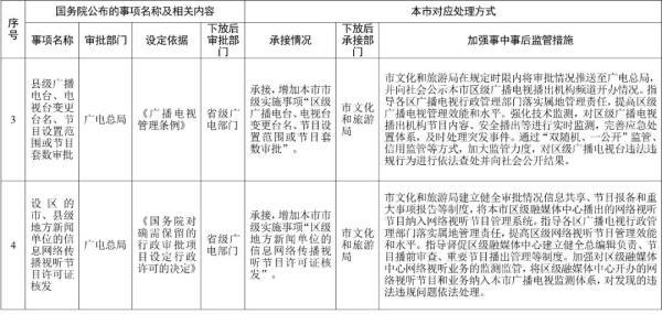 新规！天津发通知：这15项取消！