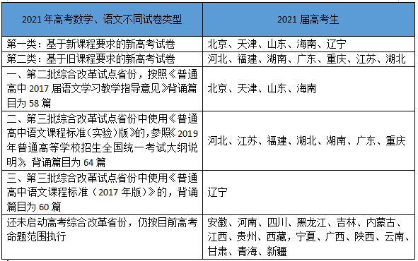 2021年高考语文最新背诵篇目出炉，天津考生有58篇要背诵