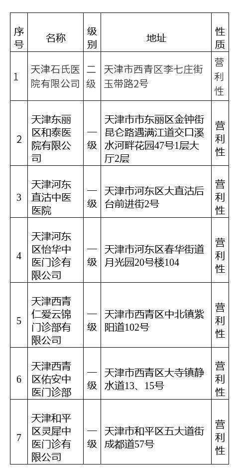 天津拟新增7家医保定点机构！有你家附近的吗？