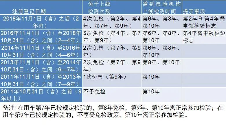 免检便利“红包”明日送达 请注意查收