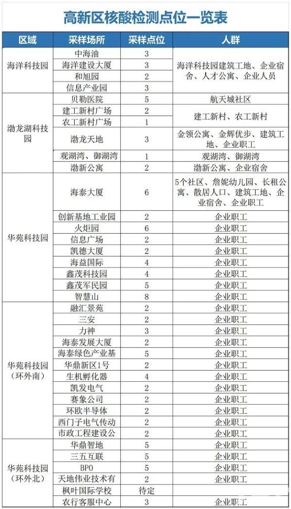 扩散！天津这一地区公布核酸检测点位！