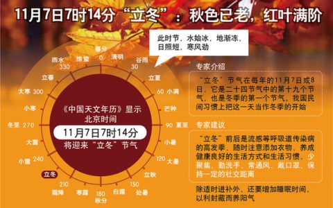 11月7日7时14分“立冬”:秋色已老，红叶满阶