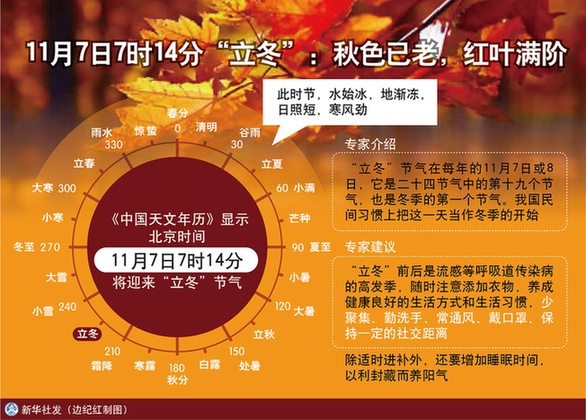 11月7日7时14分“立冬”:秋色已老，红叶满阶