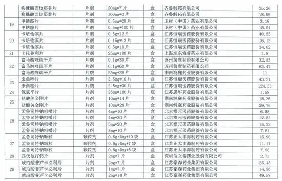 天津55种“国家采购”药降价！价格明细来了