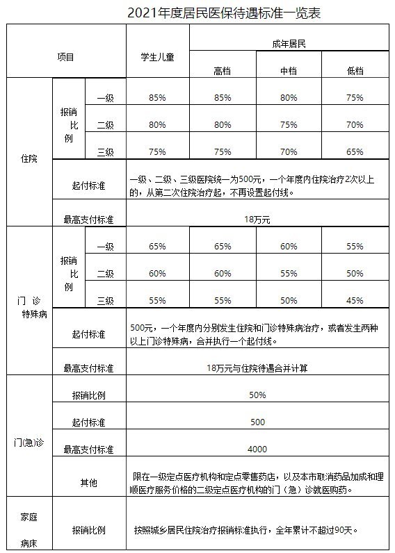 详解！2021年天津儿童医保缴费标准和报销标准