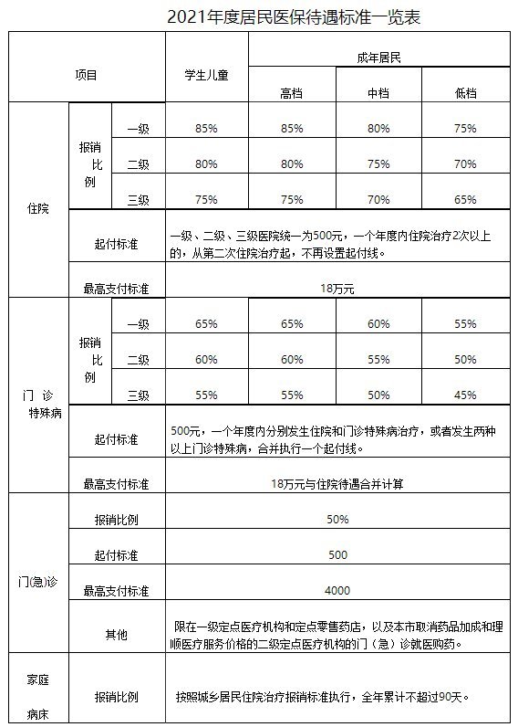 详解！2021年天津儿童医保缴费标准和报销标准