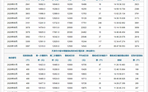 速看!天津11月份小客车摇号结果揭晓 个人普通车中签率为1.32%