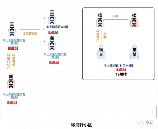 1+1详解瞰海轩疫情:确诊病例孙女所在幼儿园 查出环境阳性样本