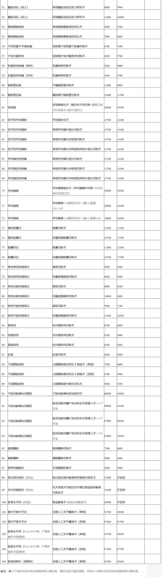 天津这105个病种收付费标准公布