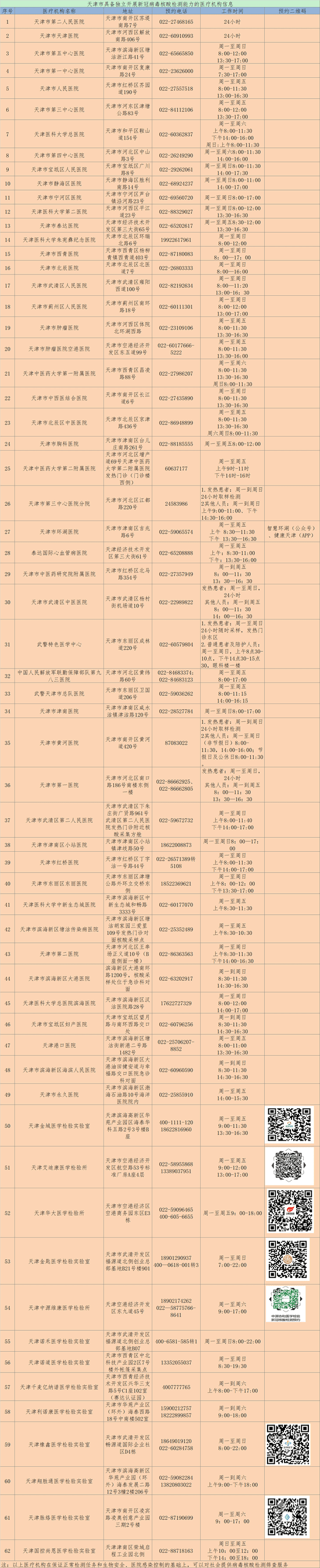 新增3家！天津这些机构可检测核酸