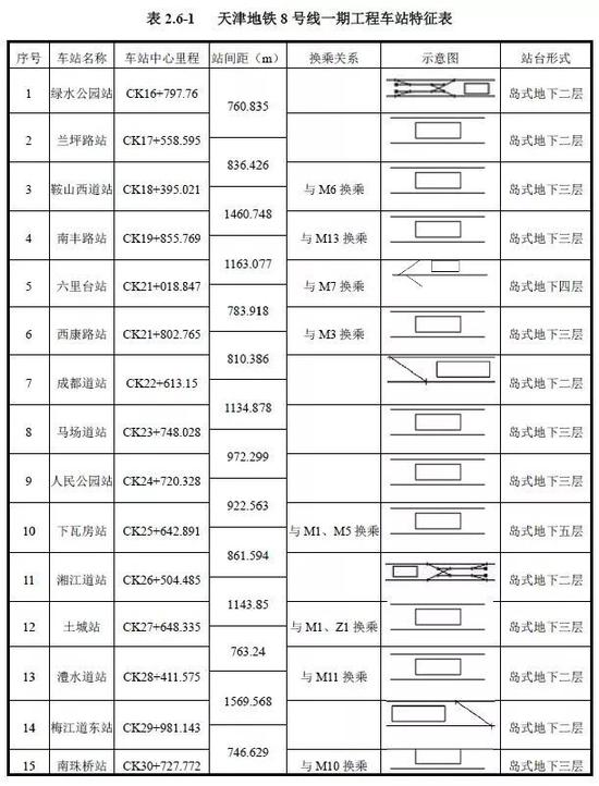 天津这条地铁要延长4站 位置公布！