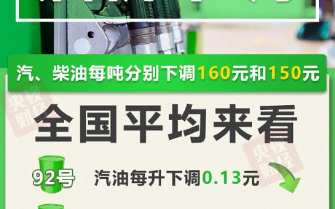 油价年内第五降！加满一箱油少花6.5元