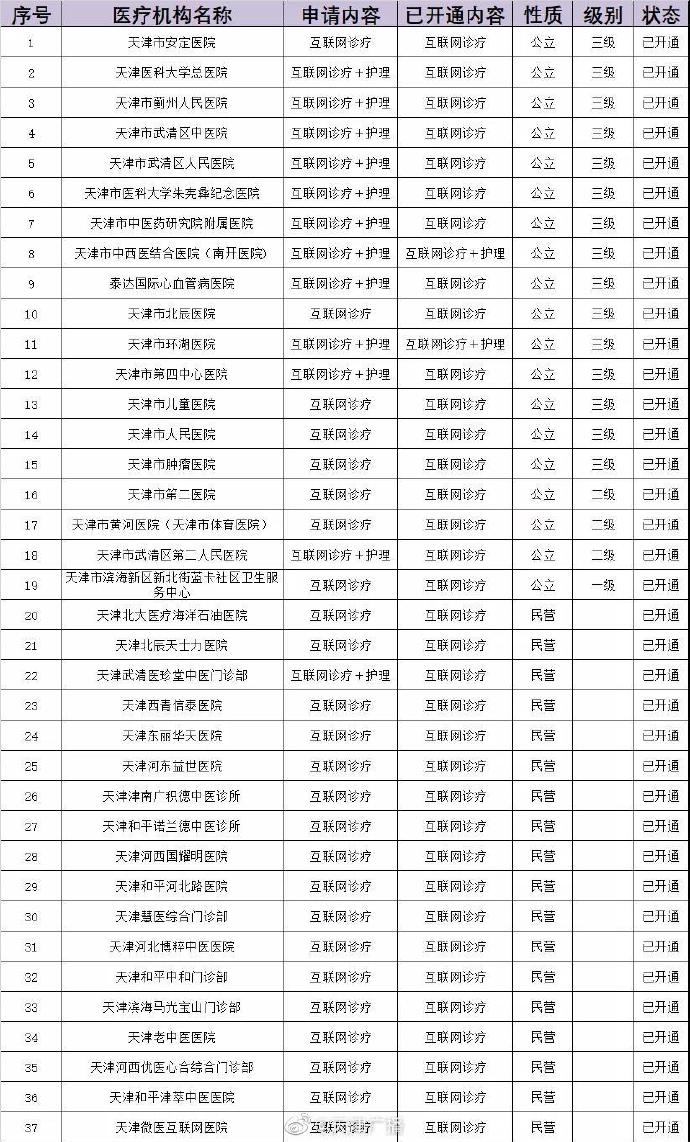 天津37家医院已开通线上诊疗服务