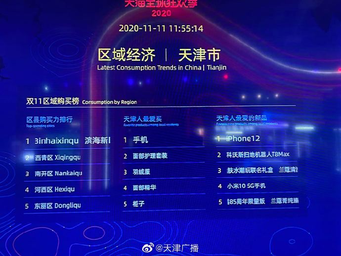 双11区域购买榜出炉！天津滨海新区最能买！
