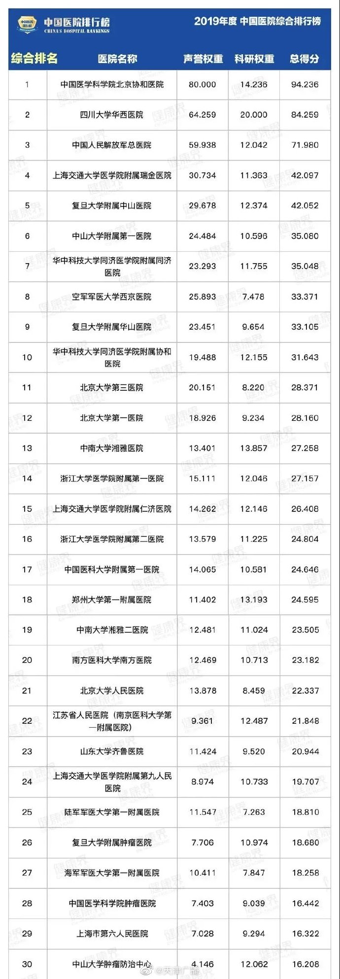 天津三家医院入选全国百强